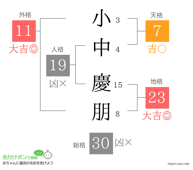 小中 慶朋さんの姓名判断結果