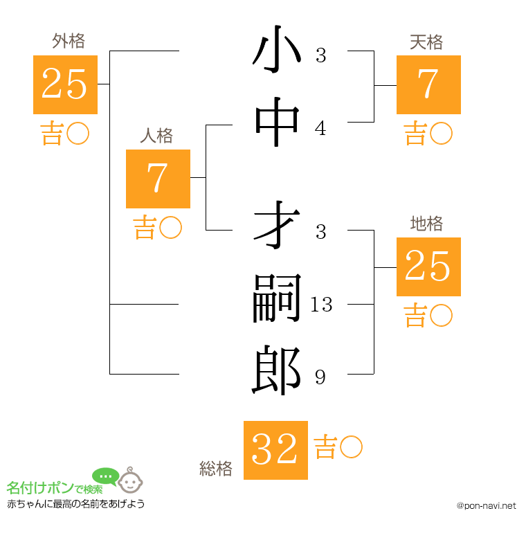 小中 才嗣郎さんの姓名判断結果