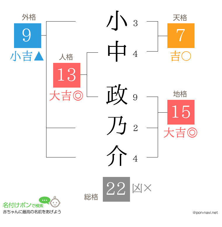小中 政乃介さんの姓名判断結果