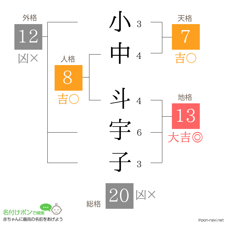 小中 斗宇子さんの姓名判断結果