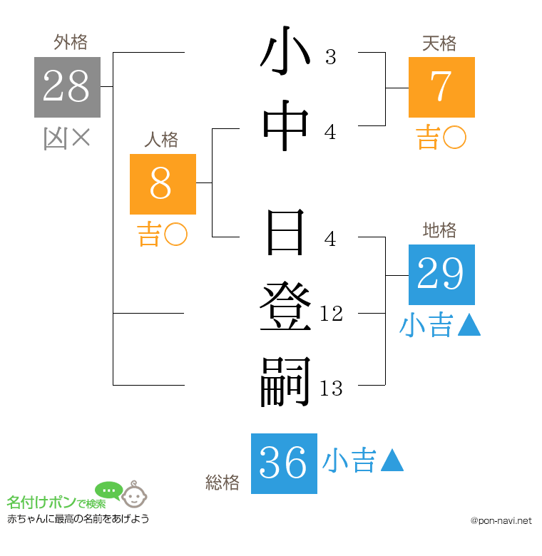 小中 日登嗣さんの姓名判断結果
