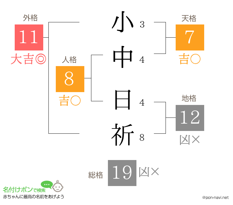 小中 日祈さんの姓名判断結果