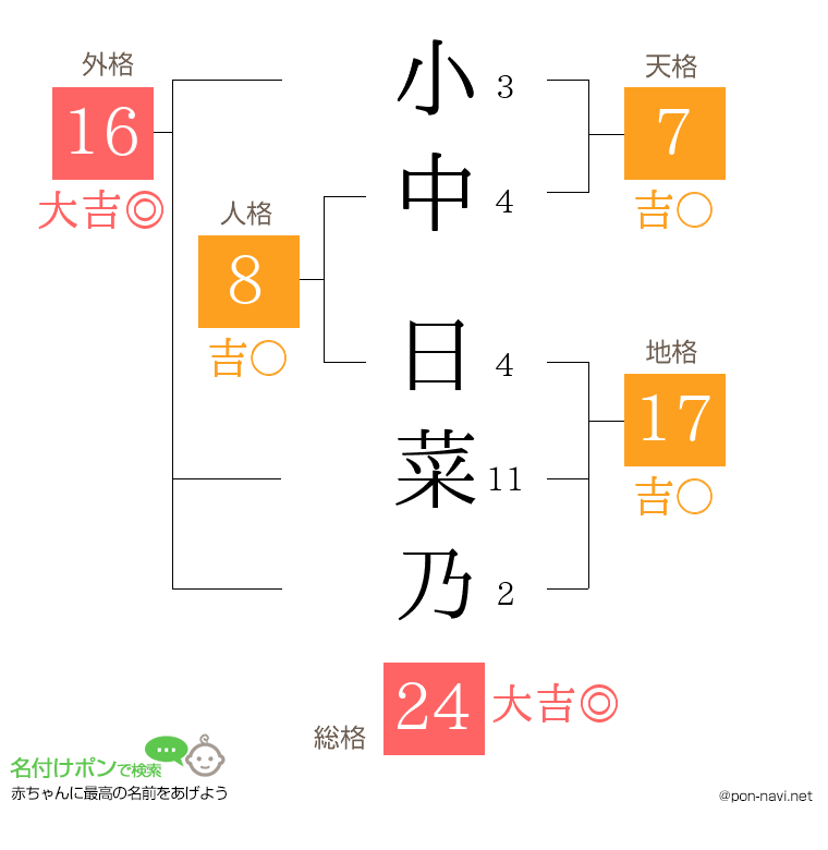 小中 日菜乃さんの姓名判断結果