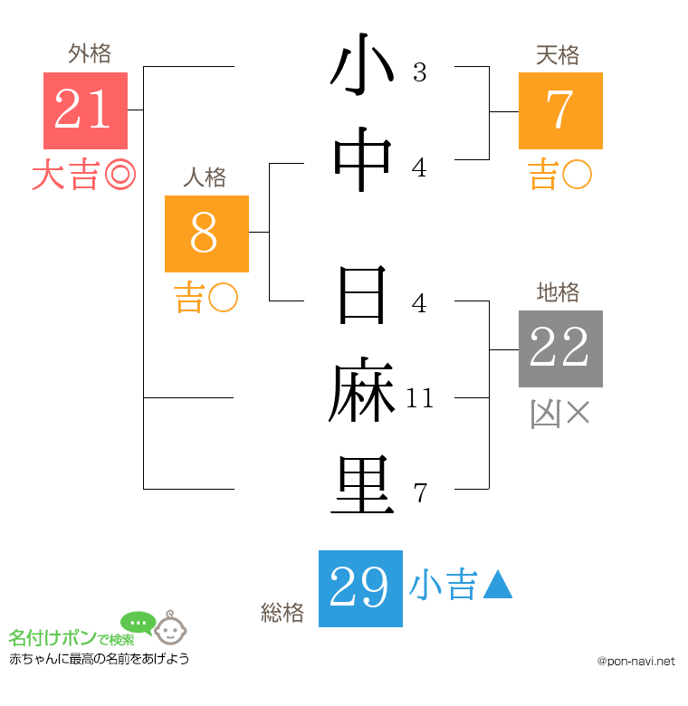 小中 日麻里さんの姓名判断結果