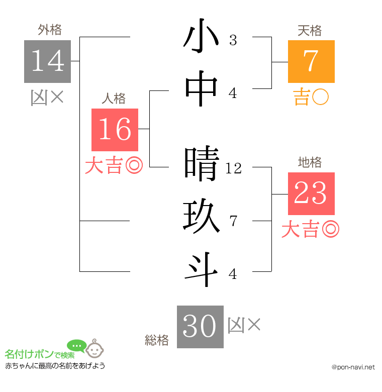 小中 晴玖斗さんの姓名判断結果
