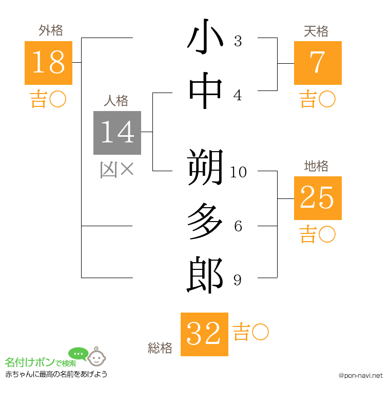 小中 朔多郎さんの姓名判断結果