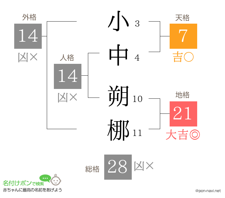 小中 朔梛さんの姓名判断結果