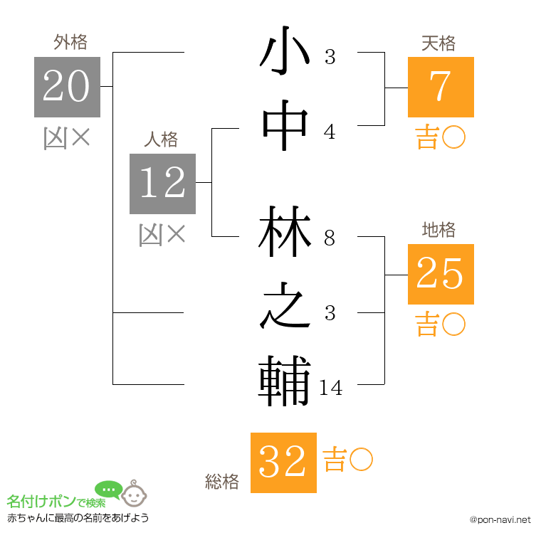 小中 林之輔さんの姓名判断結果
