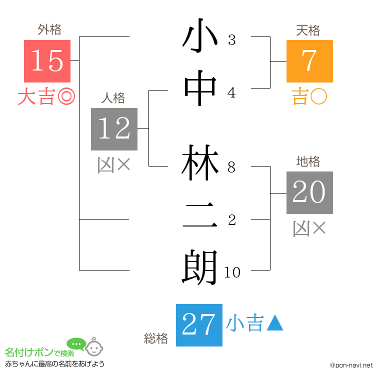 小中 林二朗さんの姓名判断結果