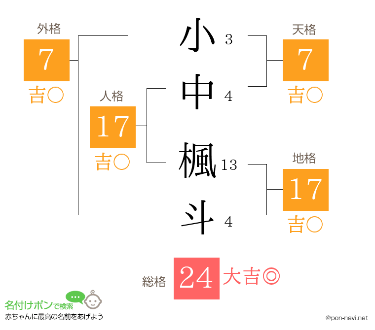 小中 楓斗さんの姓名判断結果