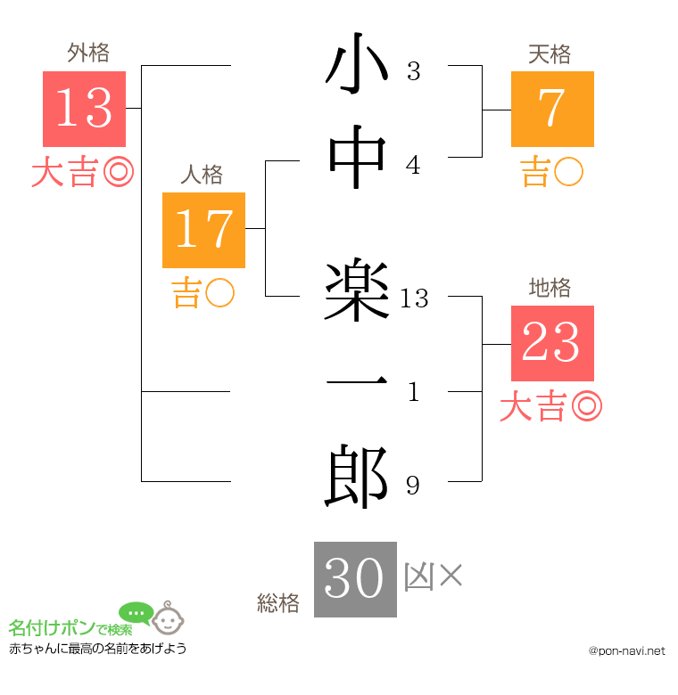 小中 楽一郎さんの姓名判断結果