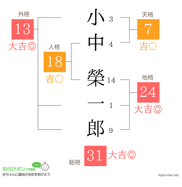 小中 榮一郎さんの姓名判断結果