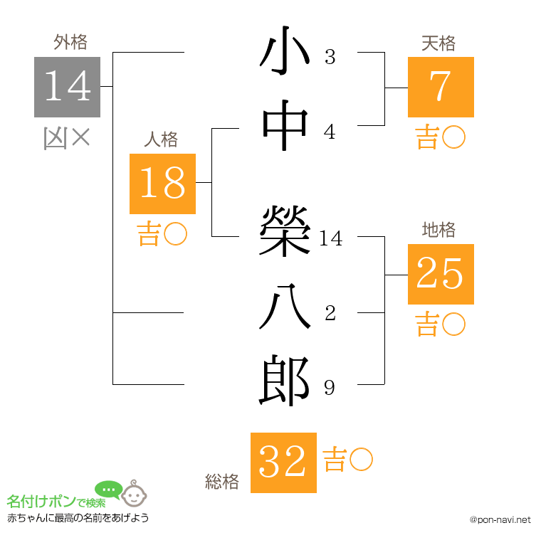 小中 榮八郎さんの姓名判断結果