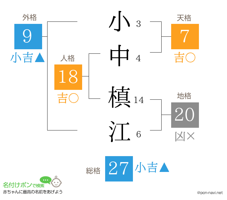 小中 槙江さんの姓名判断結果