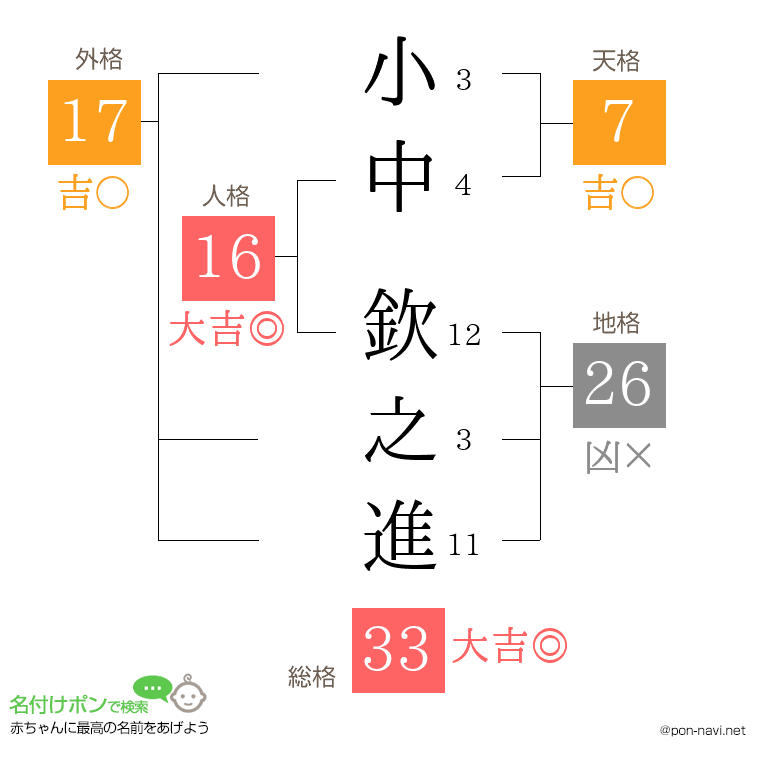 小中 欽之進さんの姓名判断結果