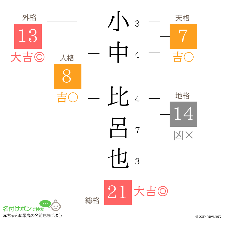 小中 比呂也さんの姓名判断結果