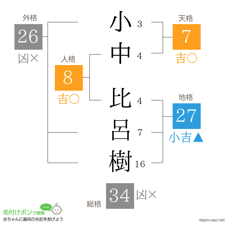 小中 比呂樹さんの姓名判断結果