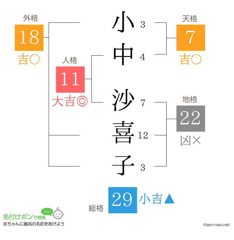 小中 沙喜子さんの姓名判断結果