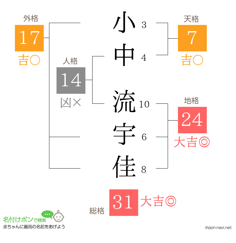 小中 流宇佳さんの姓名判断結果