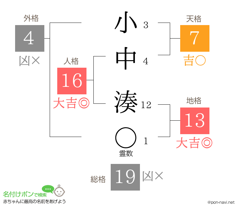 小中 湊さんの姓名判断結果