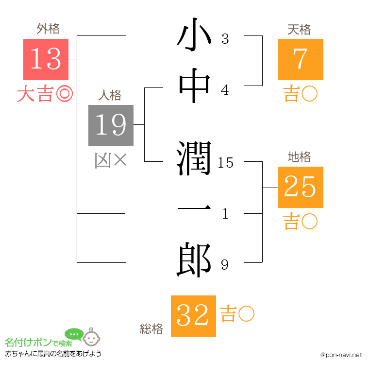小中 潤一郎さんの姓名判断結果