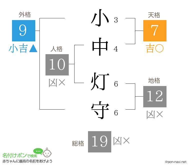 小中 灯守さんの姓名判断結果