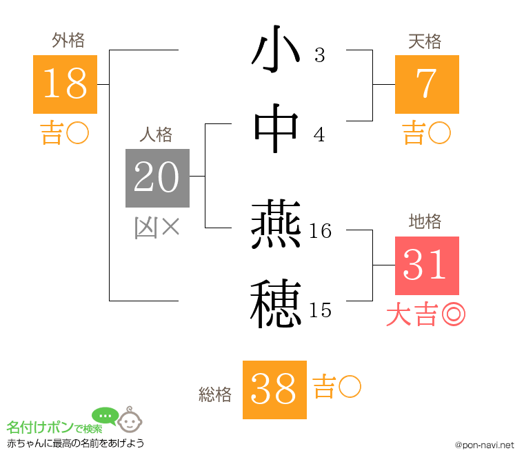 小中 燕穂さんの姓名判断結果