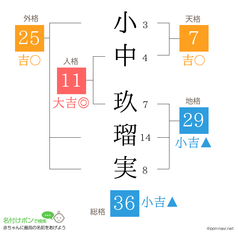 小中 玖瑠実さんの姓名判断結果