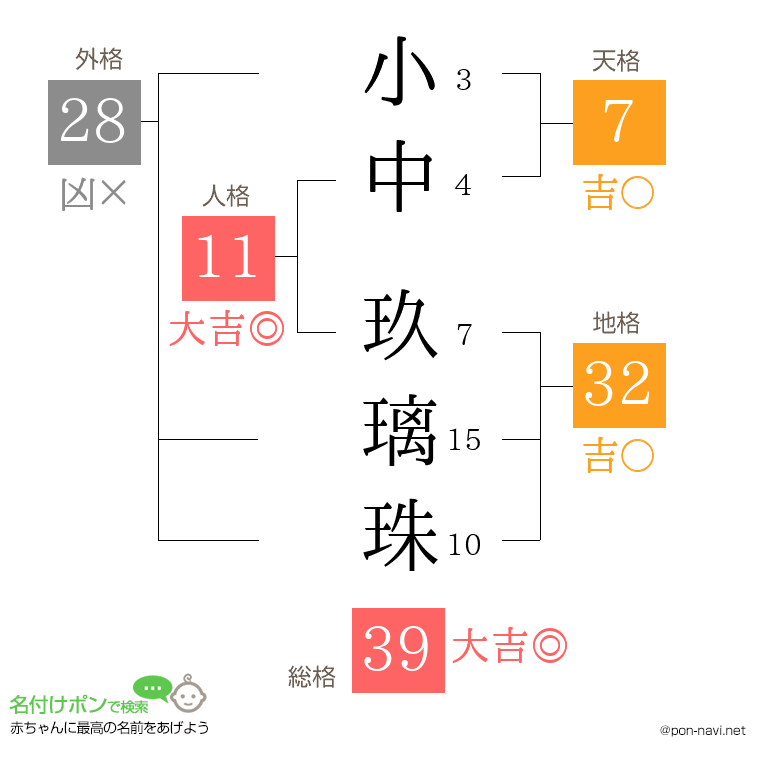小中 玖璃珠さんの姓名判断結果