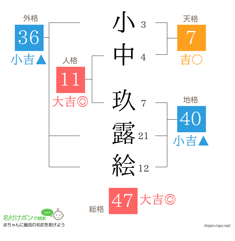 小中 玖露絵さんの姓名判断結果