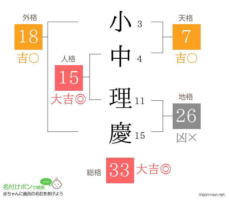 小中 理慶さんの姓名判断結果