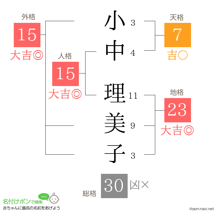 小中 理美子さんの姓名判断結果