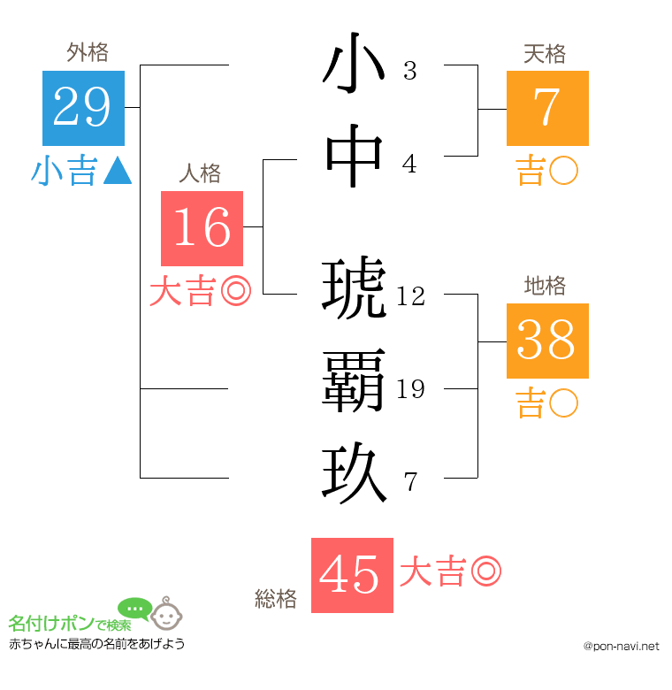 小中 琥覇玖さんの姓名判断結果