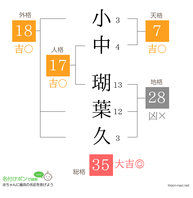 小中 瑚葉久さんの姓名判断結果