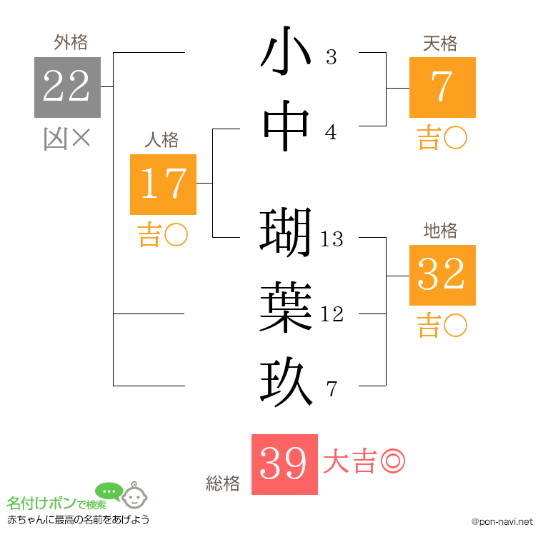 小中 瑚葉玖さんの姓名判断結果