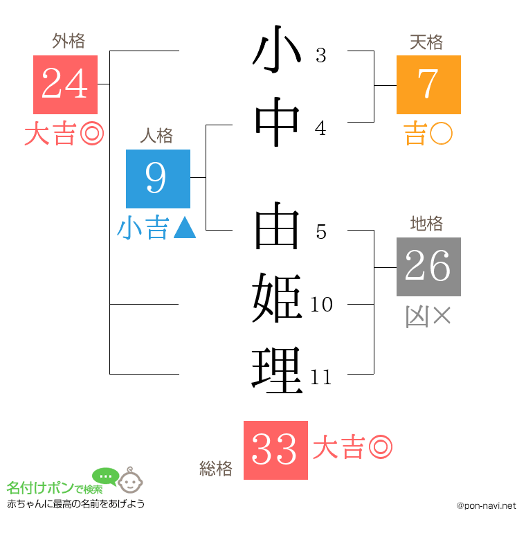 小中 由姫理さんの姓名判断結果