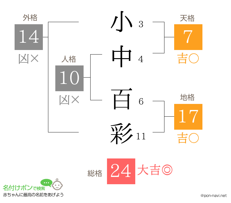 小中 百彩さんの姓名判断結果