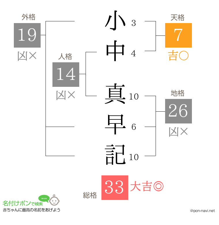 小中 真早記さんの姓名判断結果
