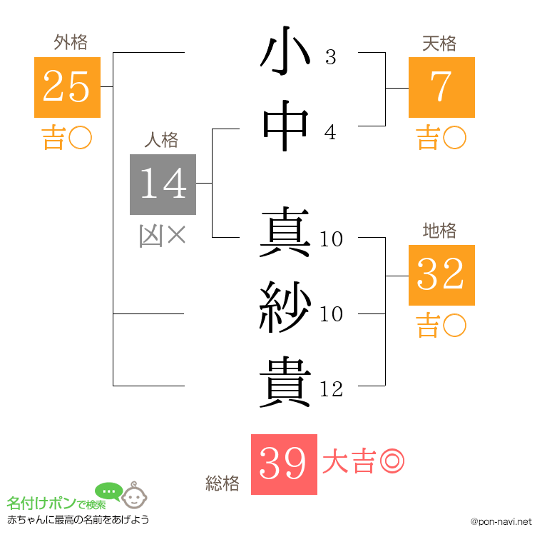 小中 真紗貴さんの姓名判断結果