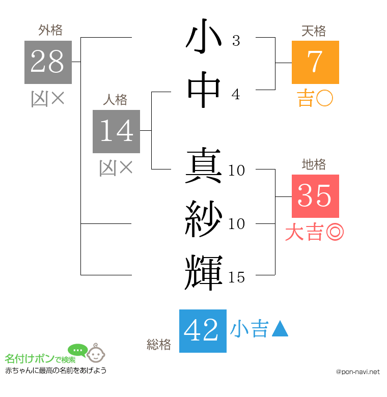小中 真紗輝さんの姓名判断結果