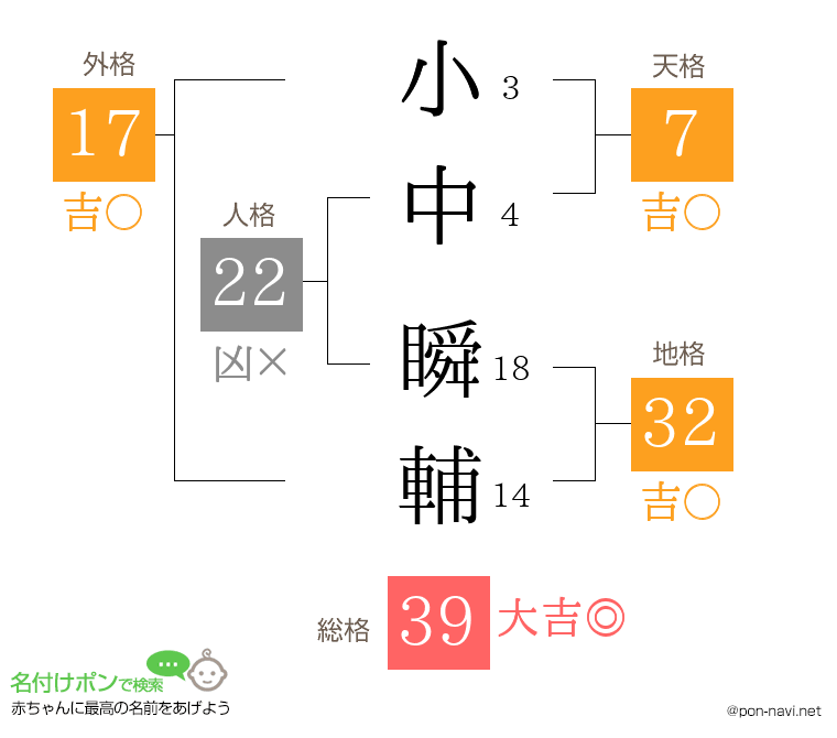小中 瞬輔さんの姓名判断結果