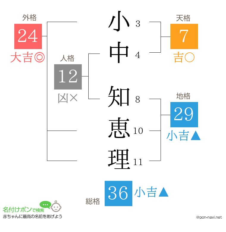小中 知恵理さんの姓名判断結果