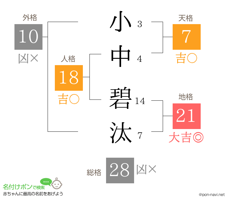 小中 碧汰さんの姓名判断結果