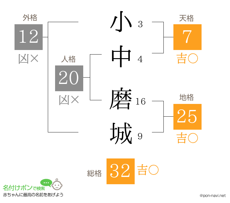 小中 磨城さんの姓名判断結果