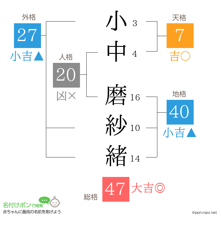 小中 磨紗緒さんの姓名判断結果