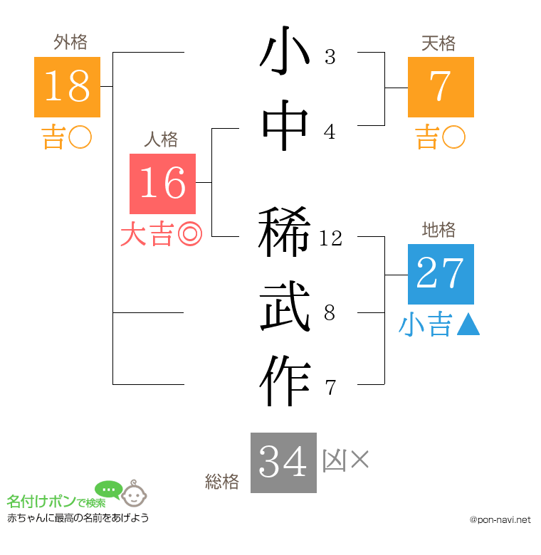 小中 稀武作さんの姓名判断結果