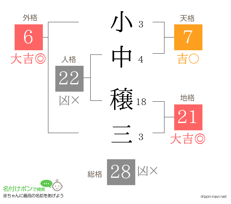 小中 穣三さんの姓名判断結果
