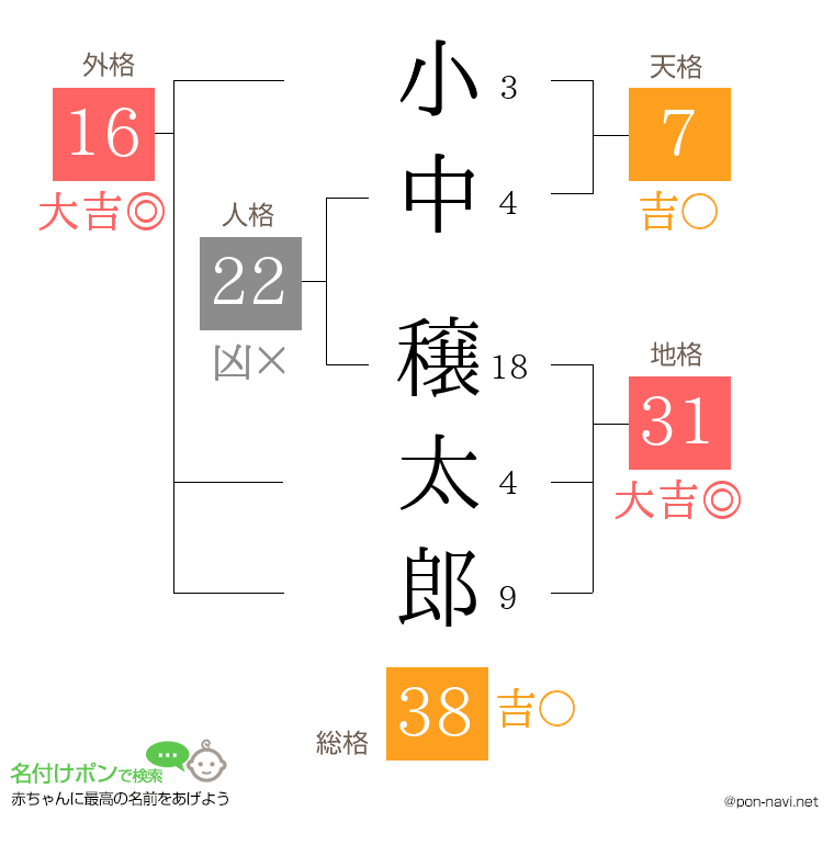 小中 穣太郎さんの姓名判断結果