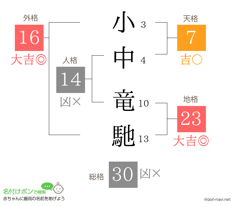 小中 竜馳さんの姓名判断結果
