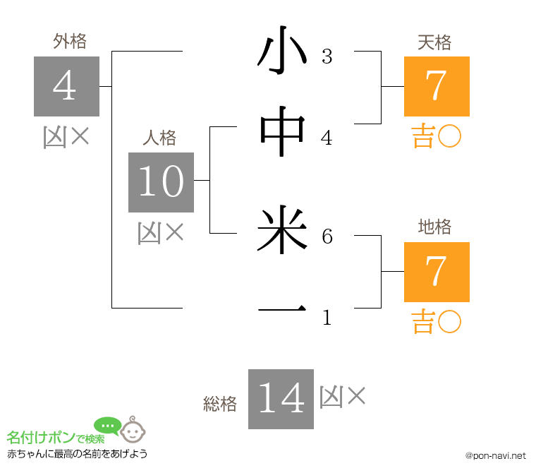 小中 米一さんの姓名判断結果